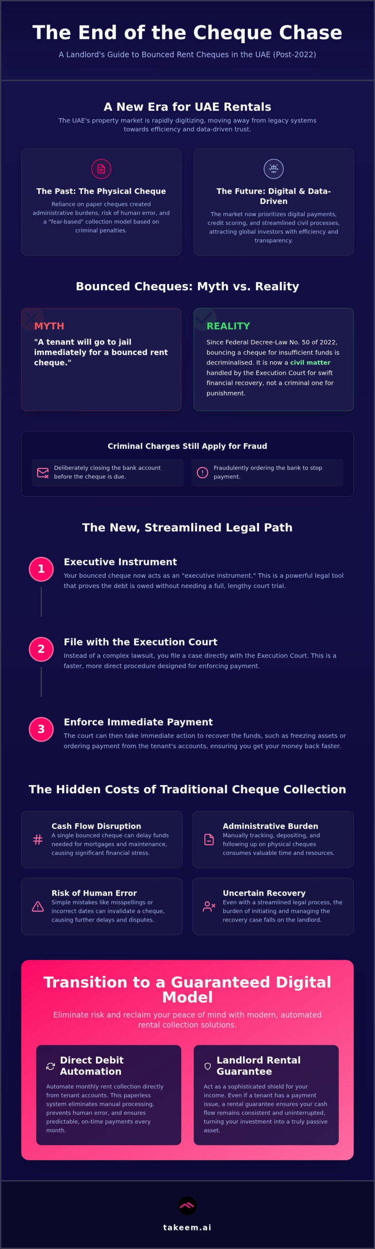 Bounced Rent Cheque UAE: 5 Myths and the Modern Reality for Landlords in 2026