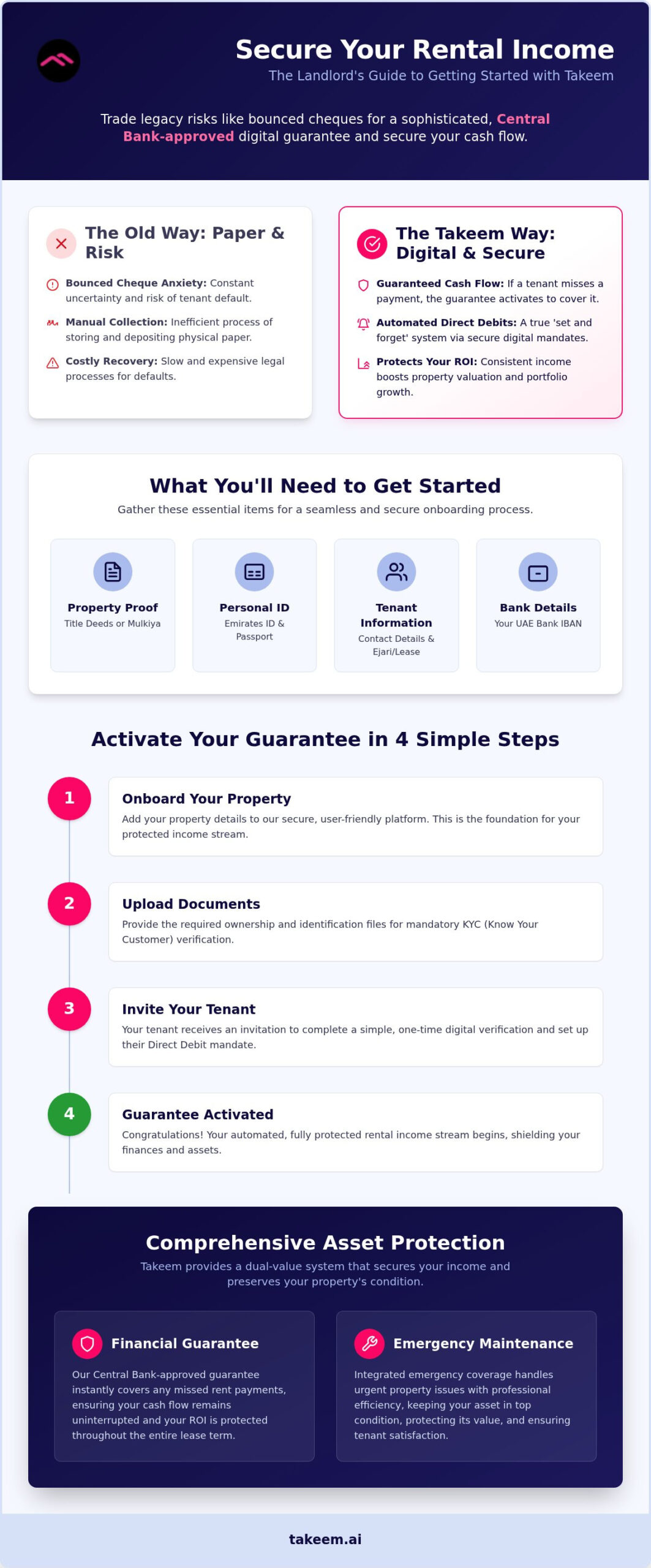 Getting Started with Takeem: A Landlord’s Guide to Guaranteed Rental Income