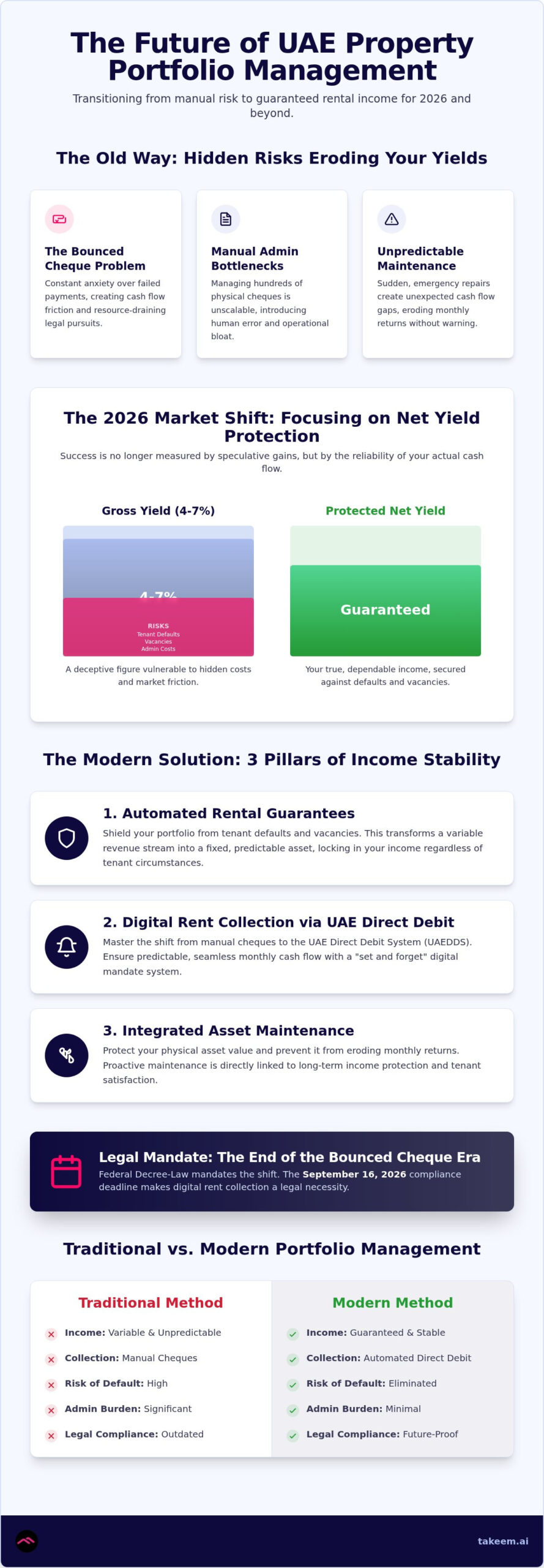 Optimising Property Portfolio Rental Income in the UAE: The 2026 Investor’s Guide