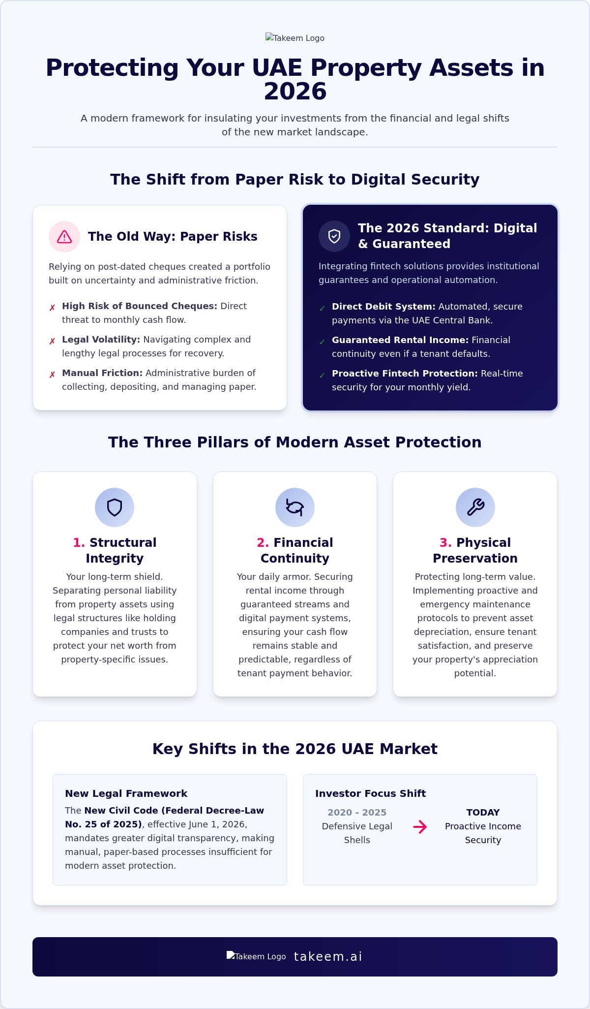 Property Asset Protection UAE: The 2026 Landlord & Investor Guide