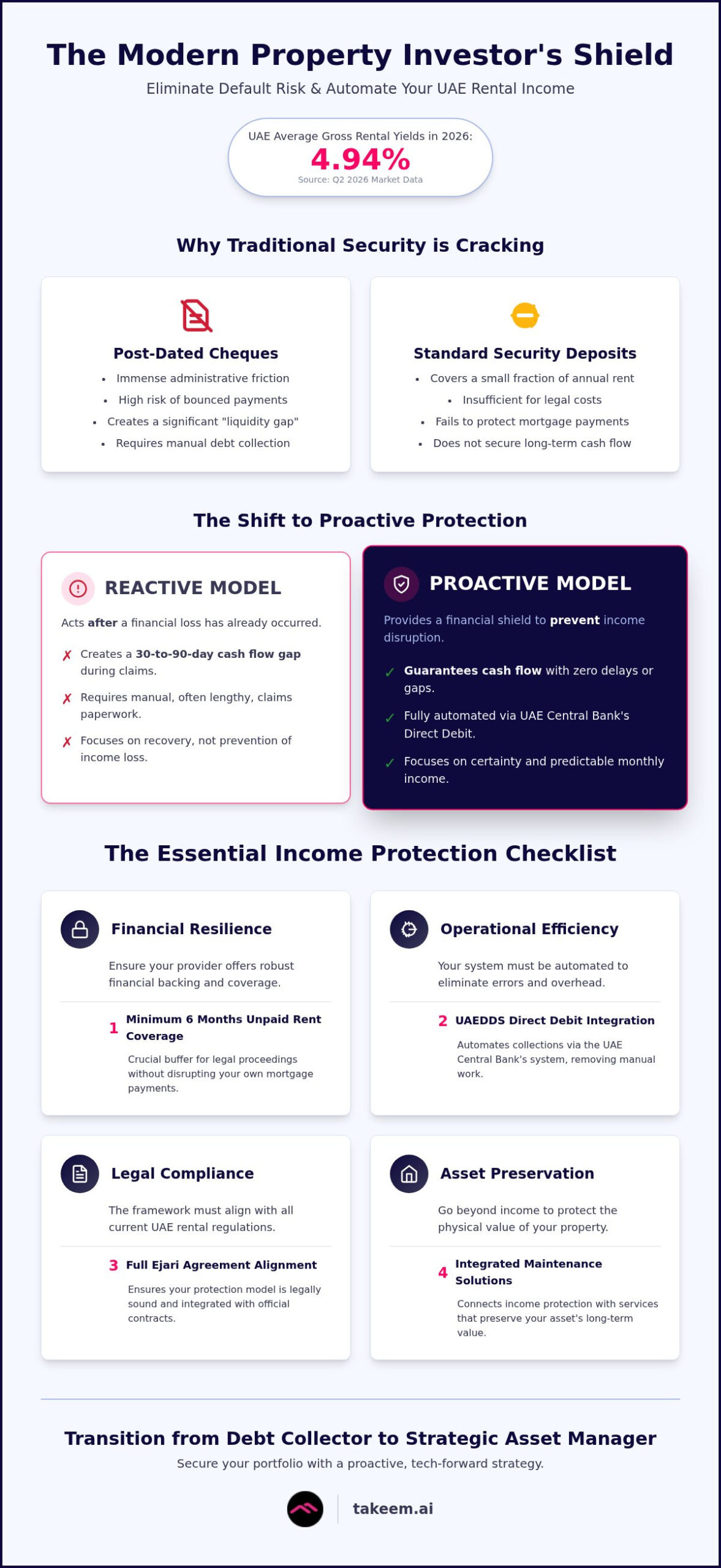 Property Investor Income Protection Checklist: Securing UAE Rental Yields in 2026