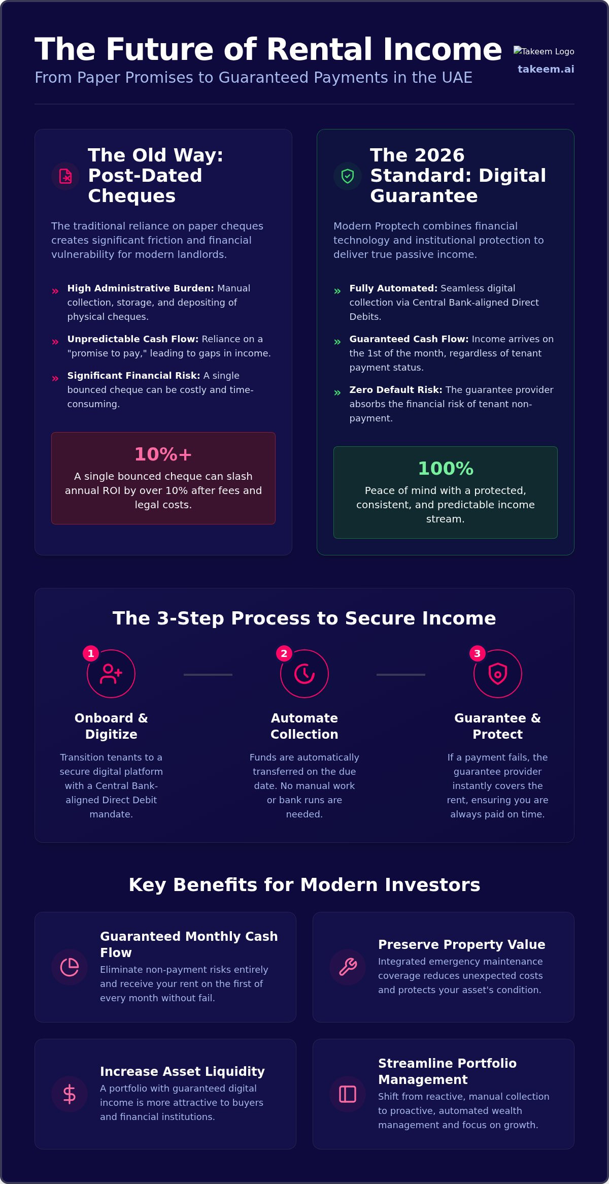 Securing Guaranteed Rental Cash Flow in the UAE: A 2026 Case Study for Investors