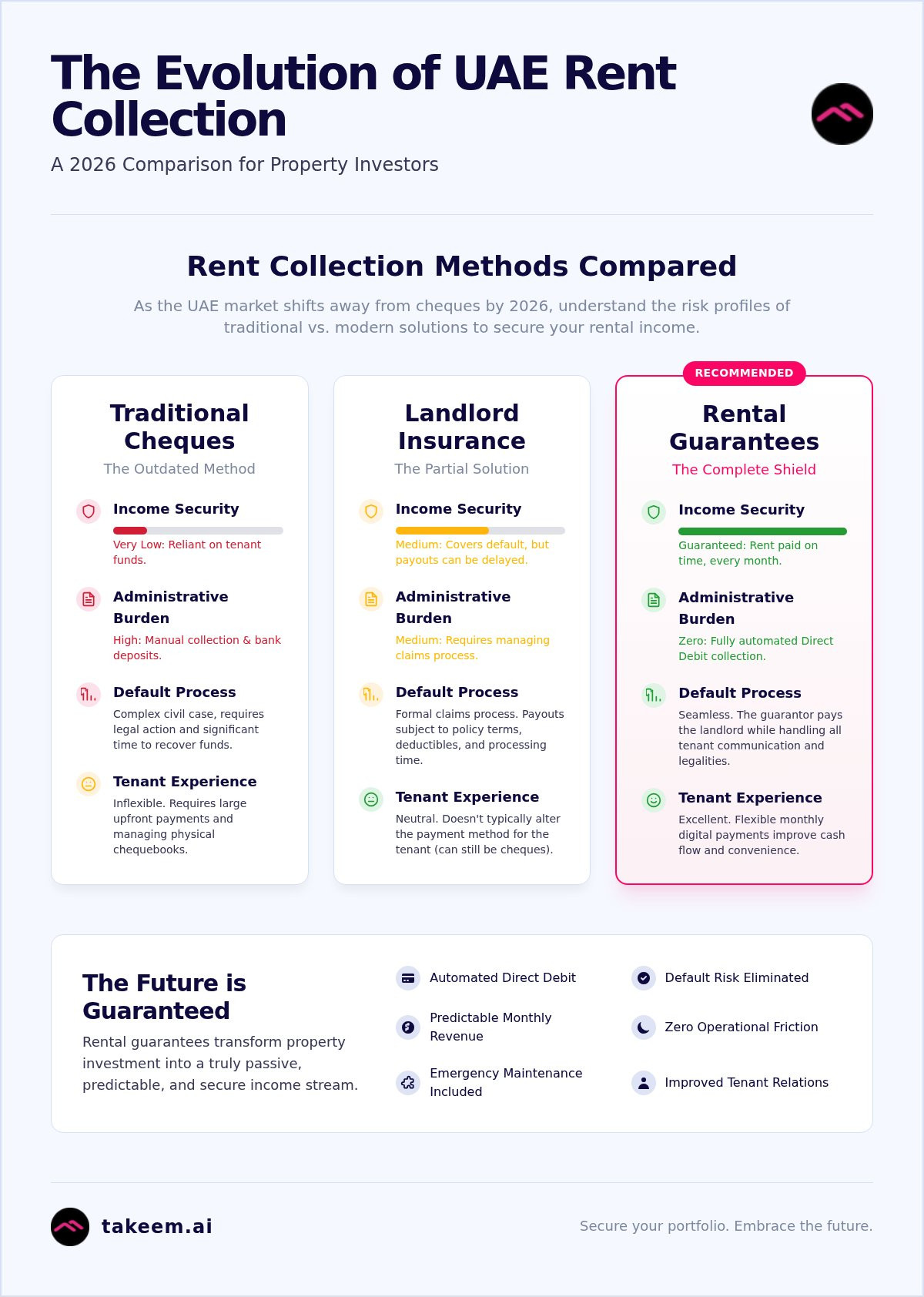 Selling Rental Guarantees to Landlords: The 2026 UAE Income Protection Guide