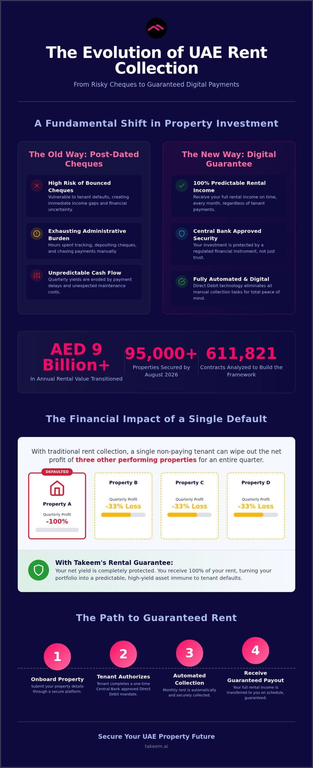 Takeem Landlord Case Study: Transforming Rental Income in the UAE (2026)