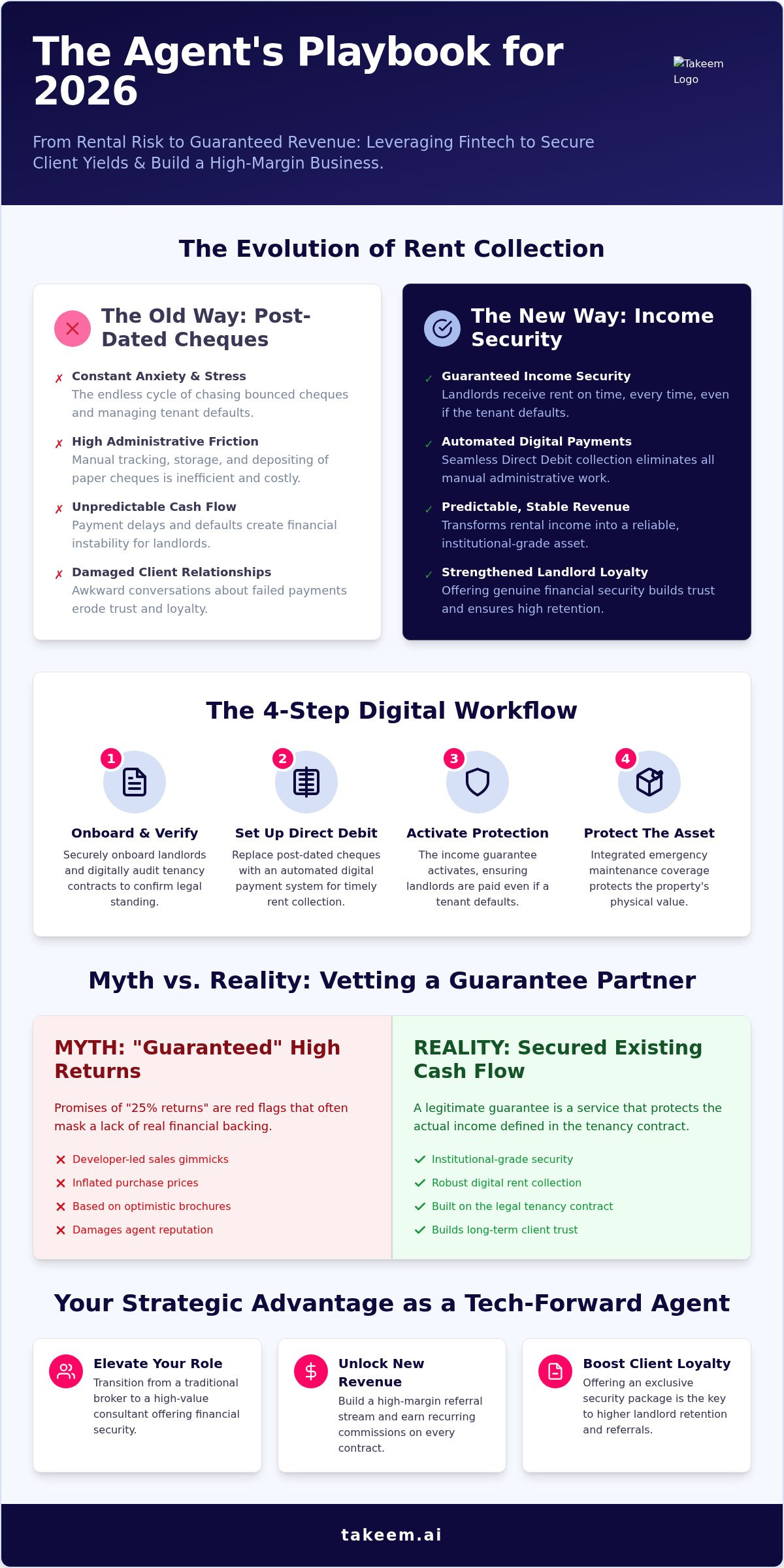 The Agent’s Guide to Rental Guarantees: Driving Commissions and Client Trust in 2026