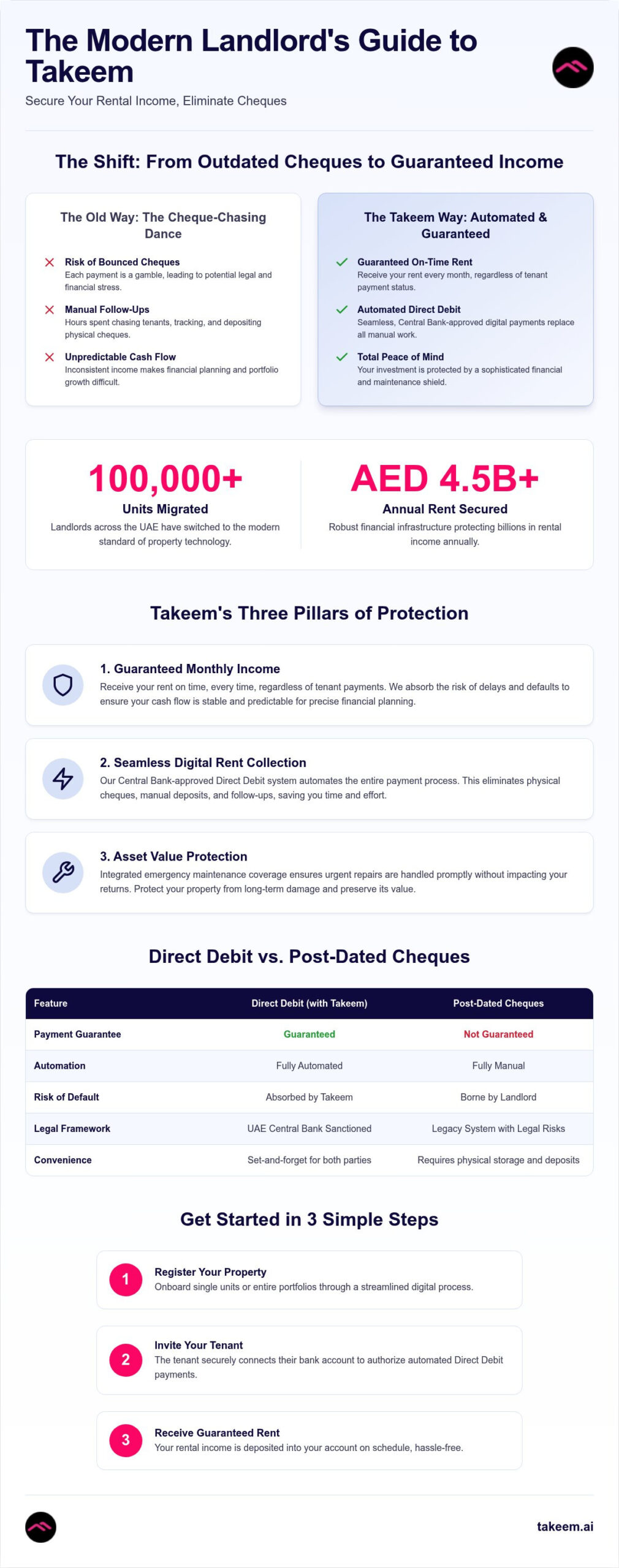 The Complete Guide to Takeem: Modernizing Rental Income in the UAE