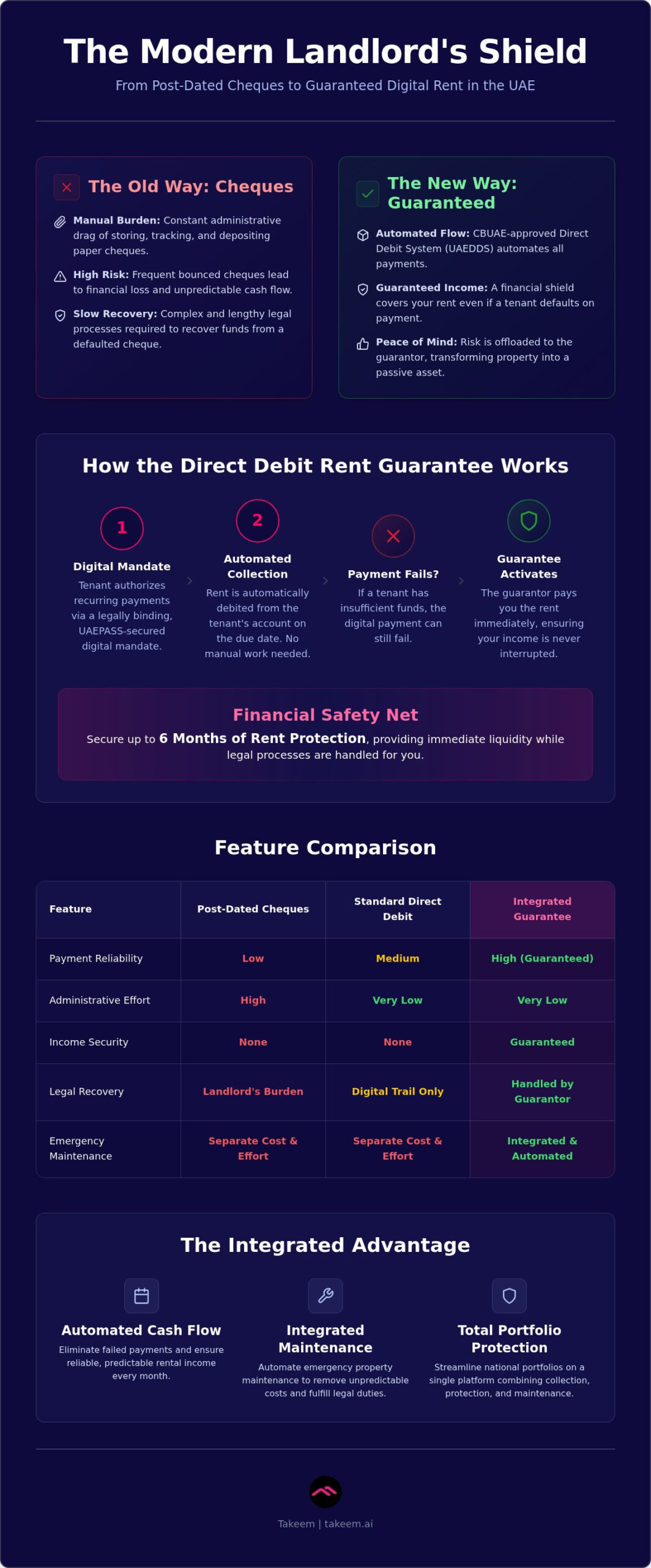 The Definitive Guide to Direct Debit Rent Guarantees and Maintenance in the UAE (2026)