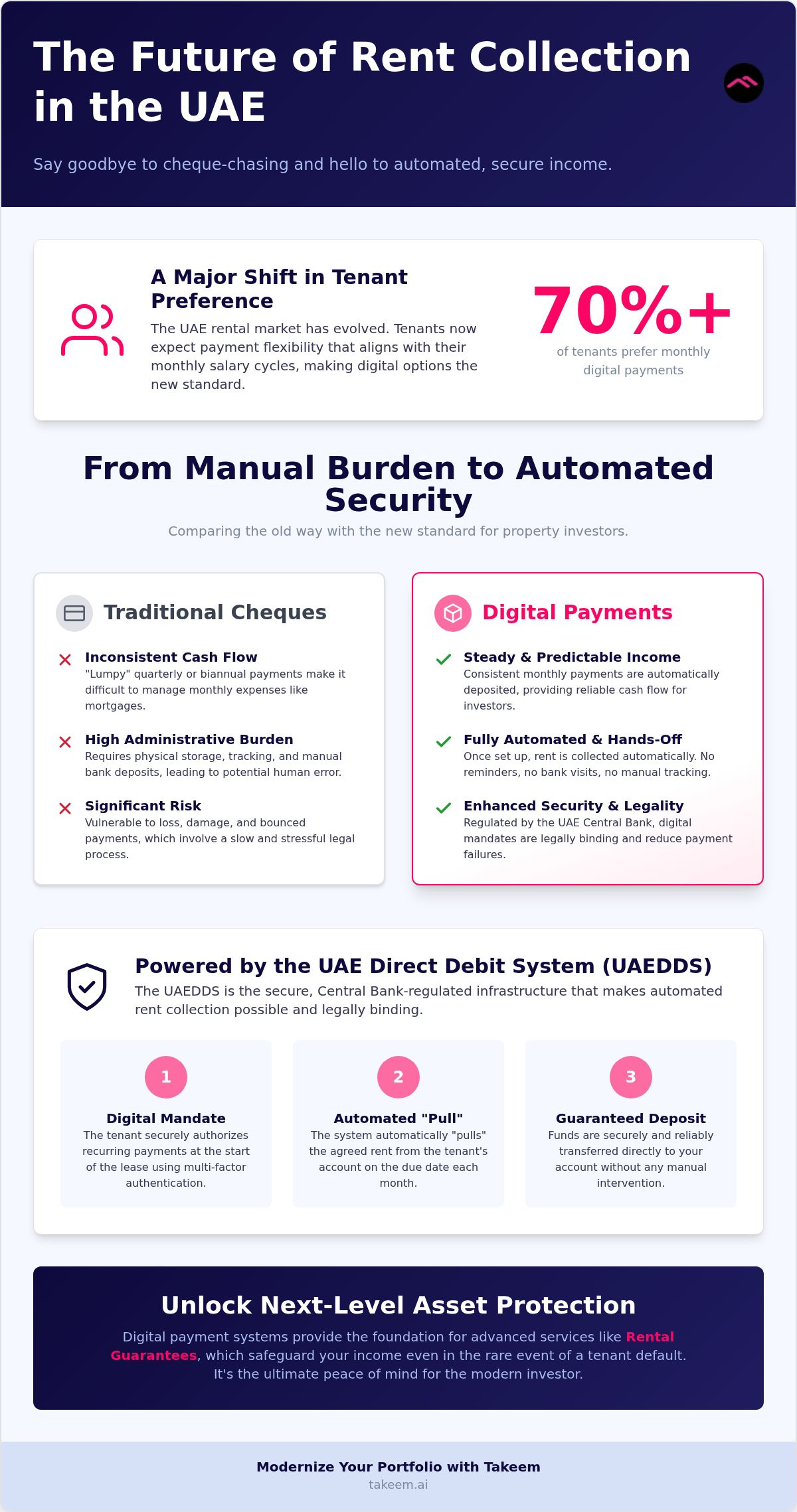 The Evolution of Digital Rent Payments in the UAE: A 2026 Landlord Guide