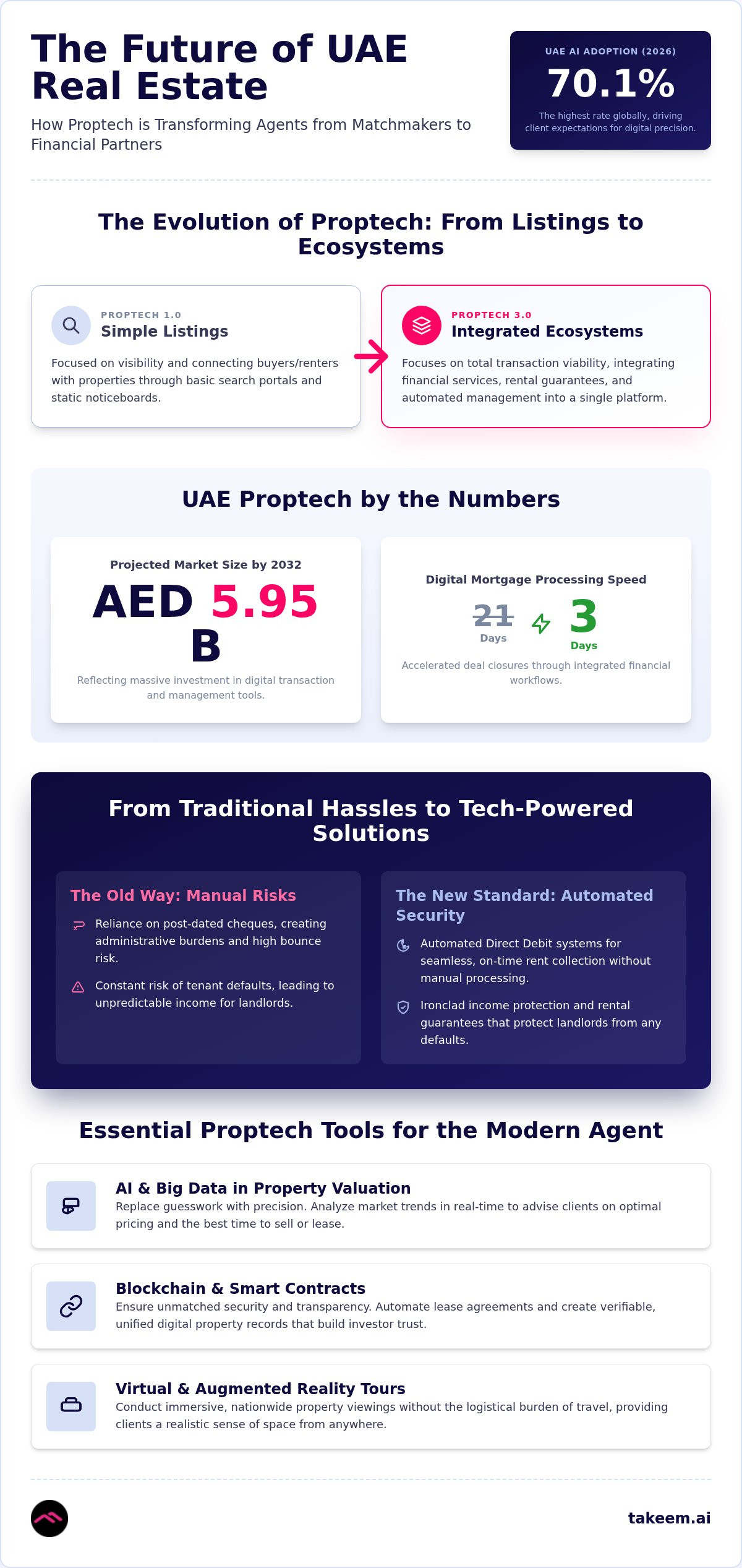 The Evolution of Proptech Solutions for Real Estate Agents in the UAE: 2026 Trend Analysis