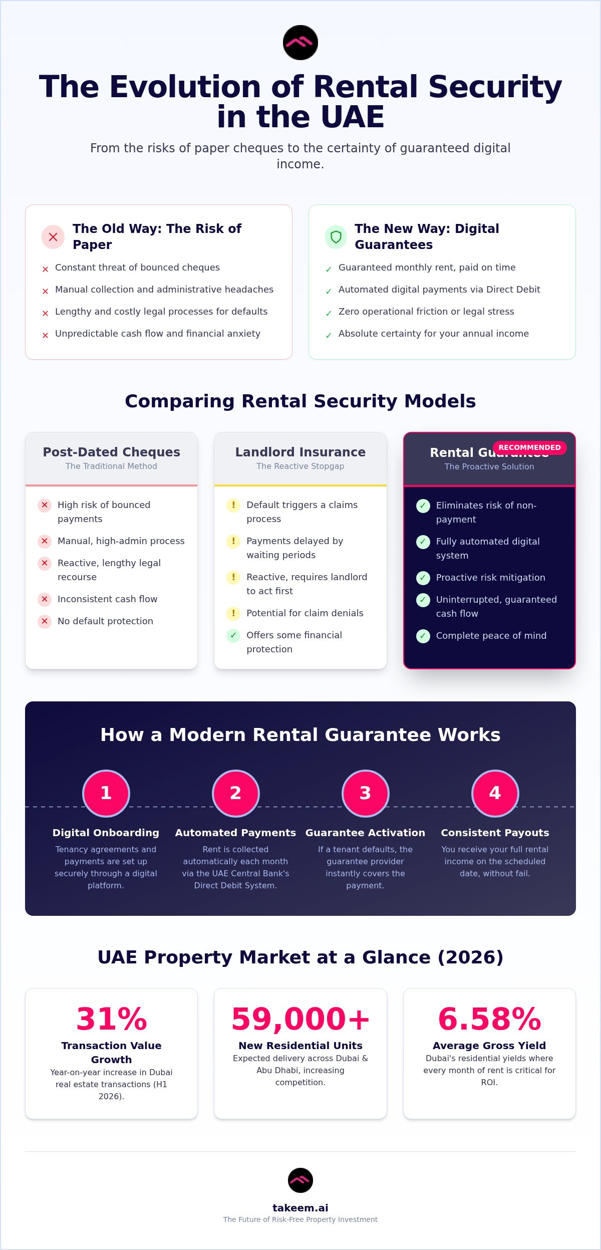 The Ultimate Guide to Landlord Rental Guarantees in the UAE (2026)
