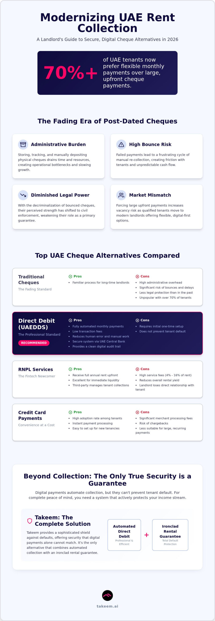 UAE Cheque Alternatives: 2026 Landlord Comparison Guide