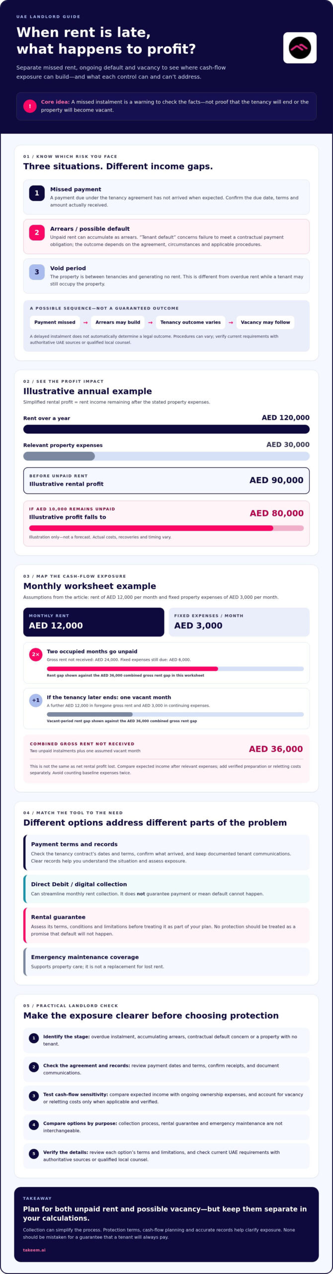 Tenant Rent Default Risk in the UAE: Protect Rental Profit