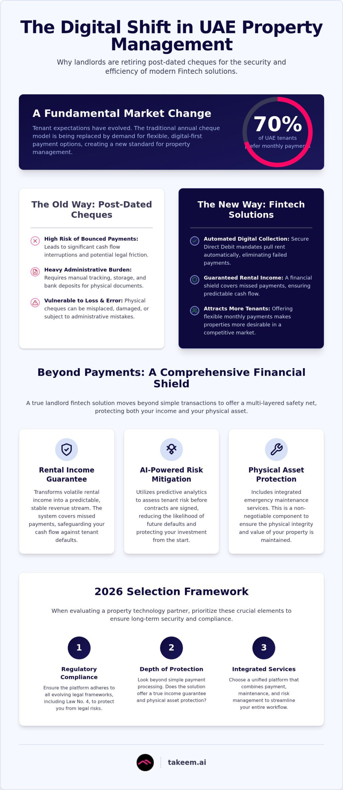 The Evolution of Landlord Fintech Solutions in the UAE: A 2026 Trend Analysis