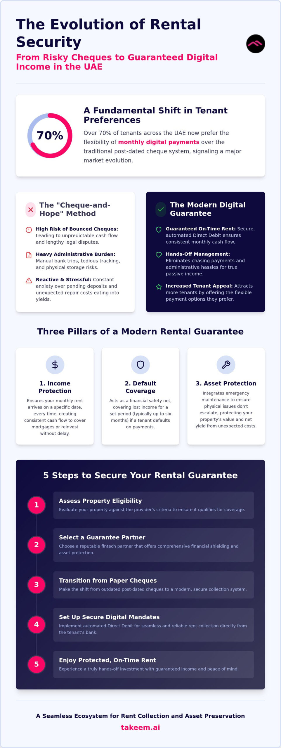 How to Get a Rental Guarantee in the UAE: The 2026 Landlord Guide