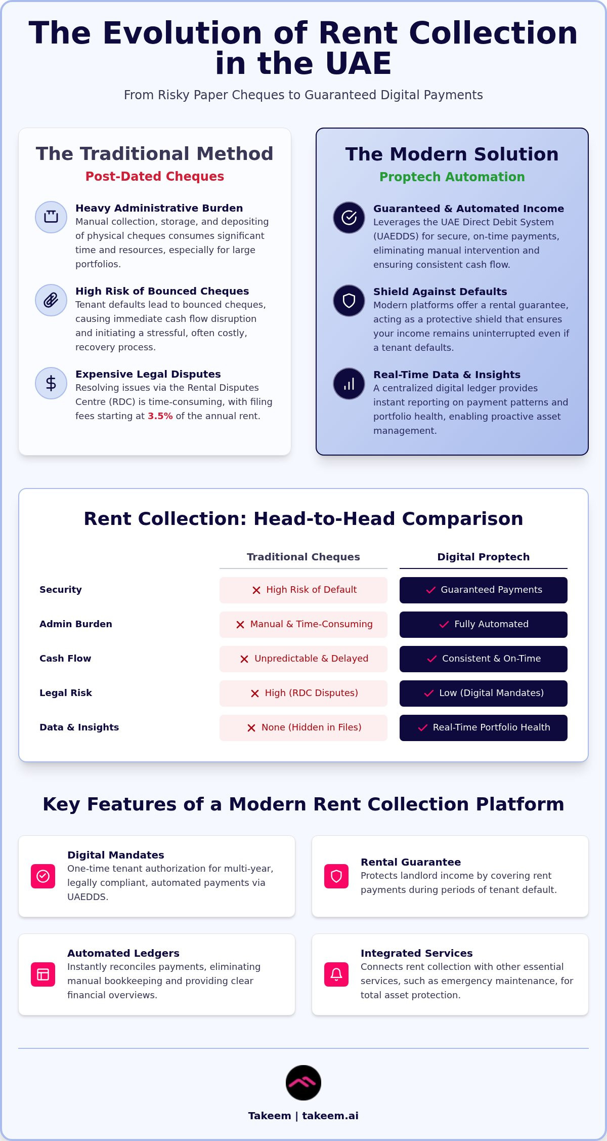 Proptech Rent Collection in UAE: 2026 Landlord Guide