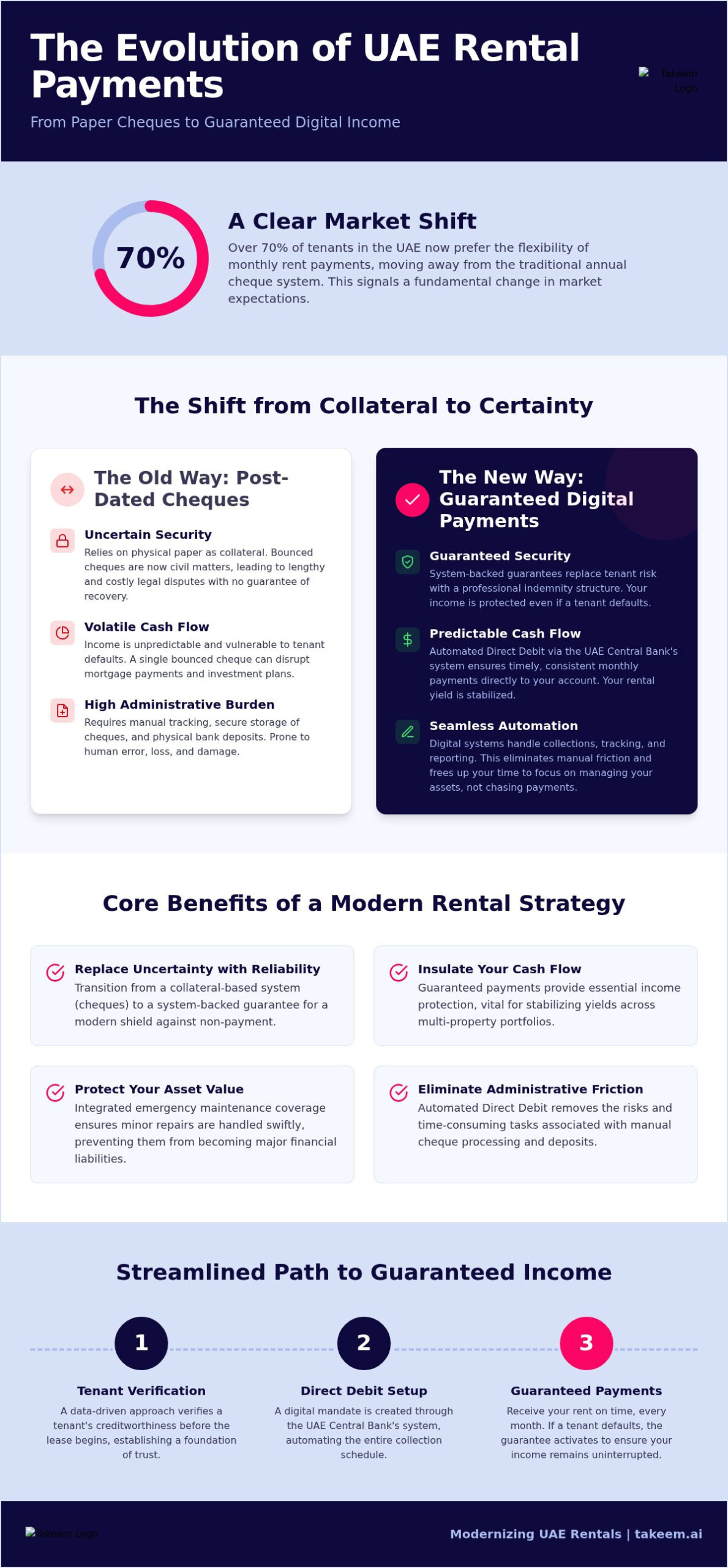 Guaranteed Monthly Rent Payments in the UAE: The Landlord’s Guide to Secure Income (2026)