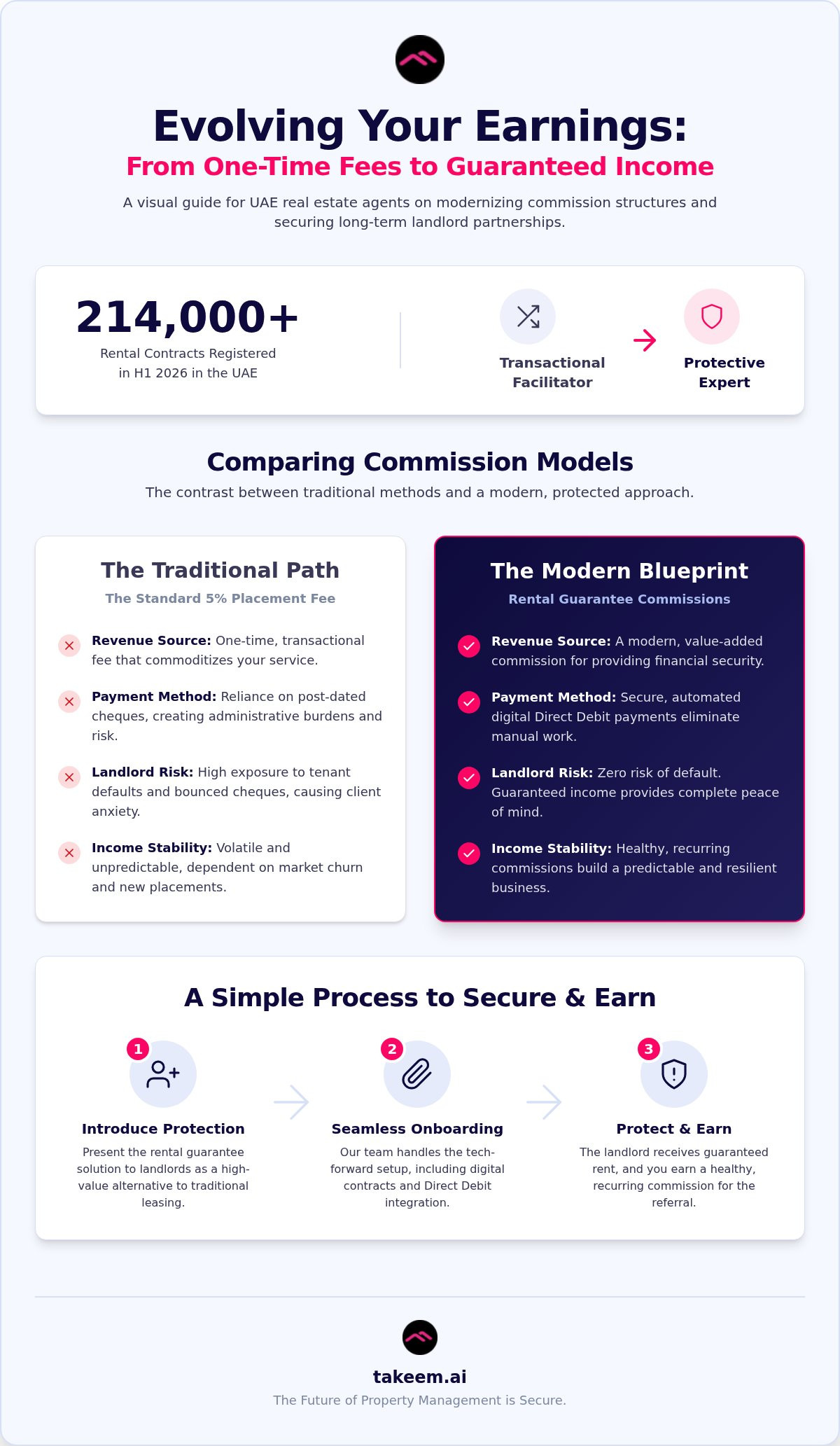 Real Estate Agent Commission on Rental Guarantees in the UAE: The 2026 Guide