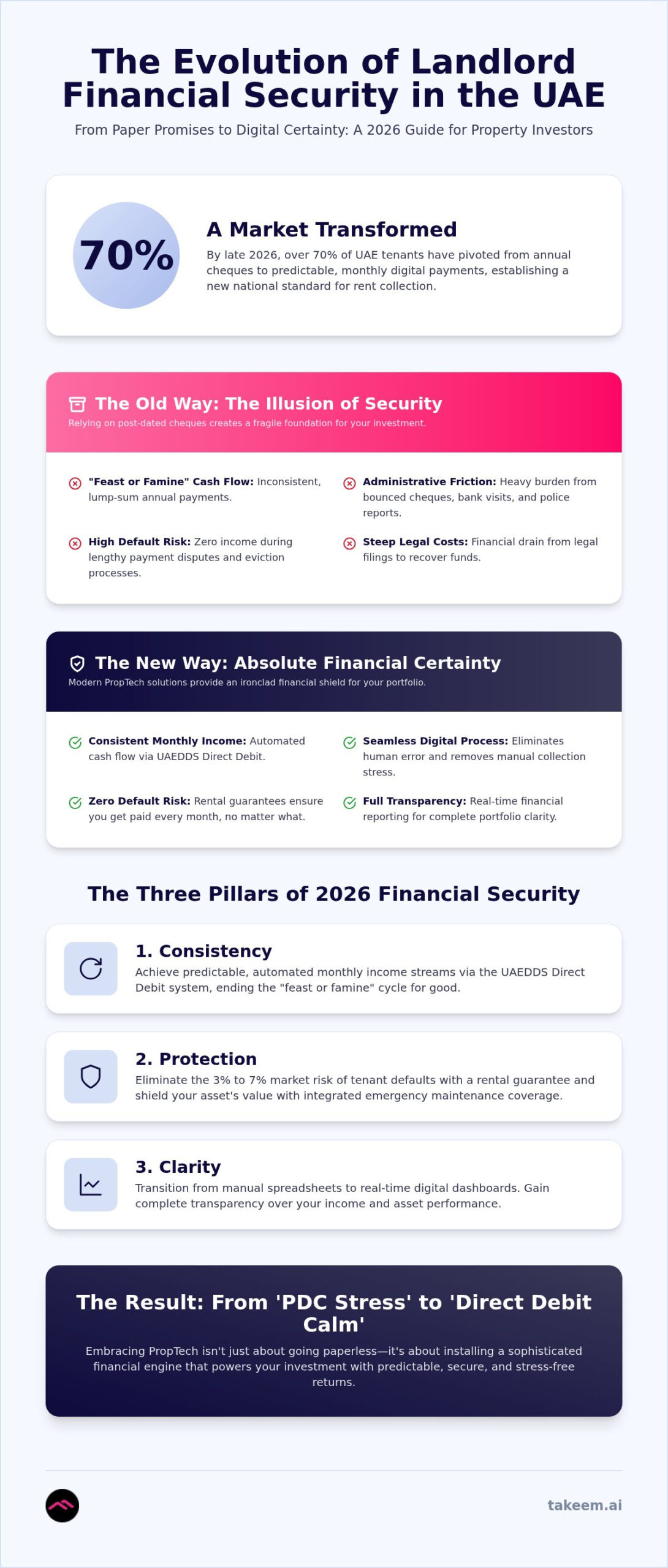 Achieving Landlord Financial Security in the UAE: A 2026 Strategic Guide