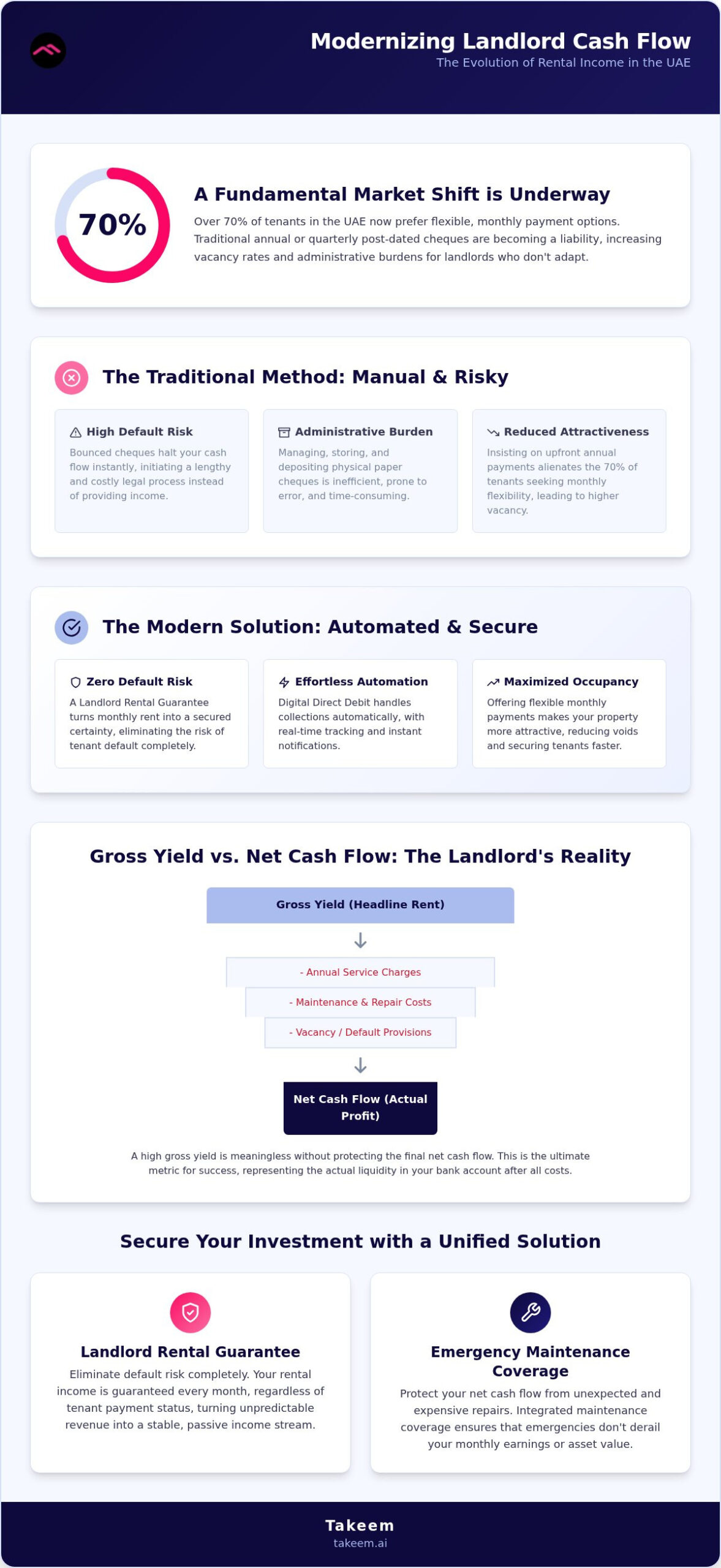Improving Landlord Cash Flow in the UAE: Strategies for the Modern Investor