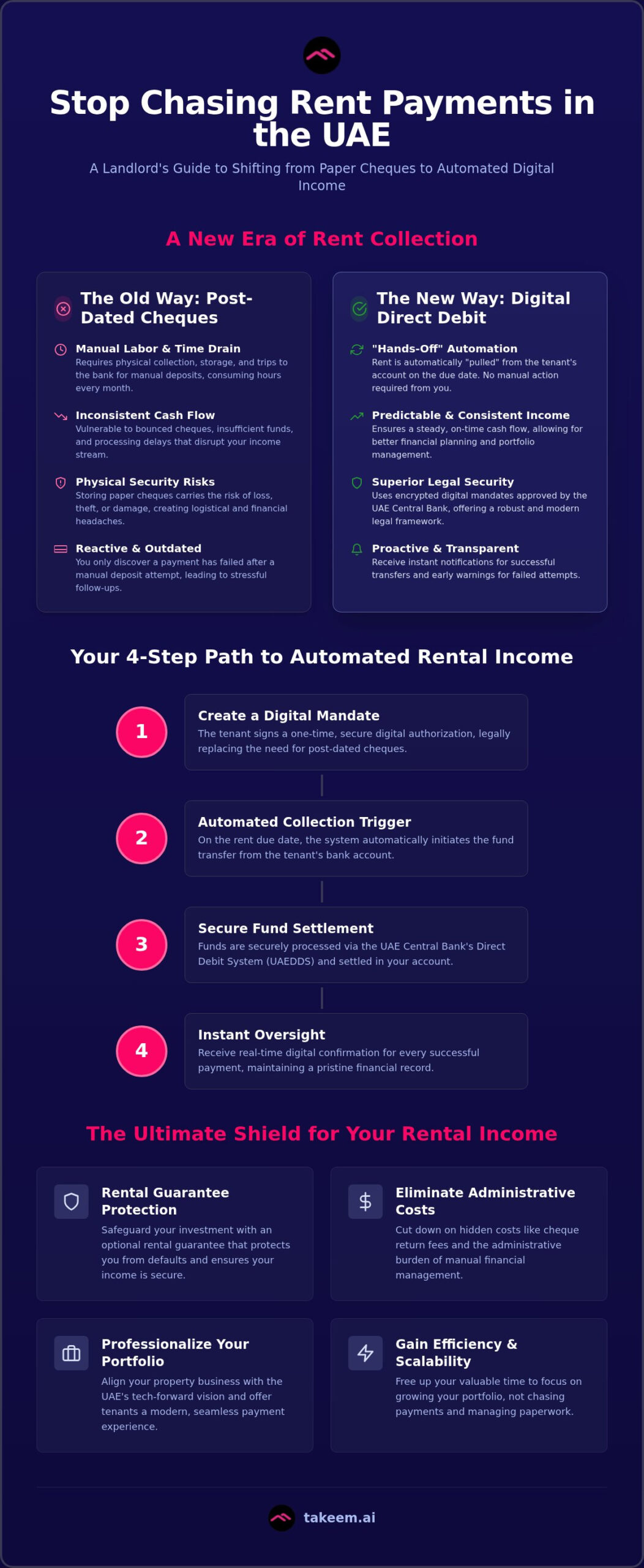 How to Stop Chasing Rent Payments in the UAE: The 2026 Landlord Guide