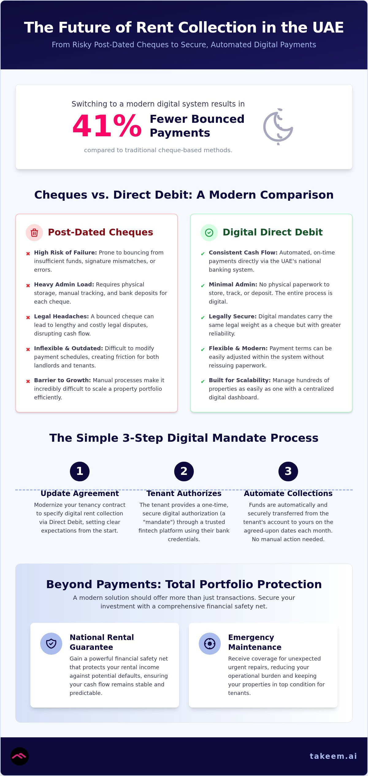 Digital Rent Payments in Dubai: Guide for UAE Landlords