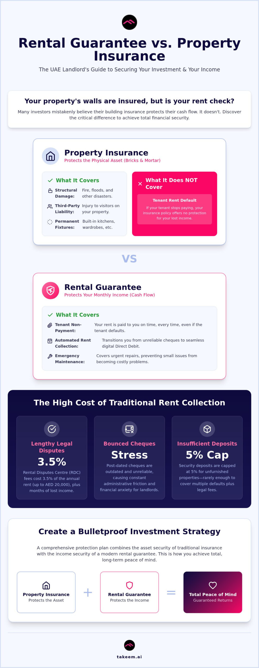 Rental Guarantee vs. Property Insurance in the UAE: A Landlord’s Guide to Total Protection