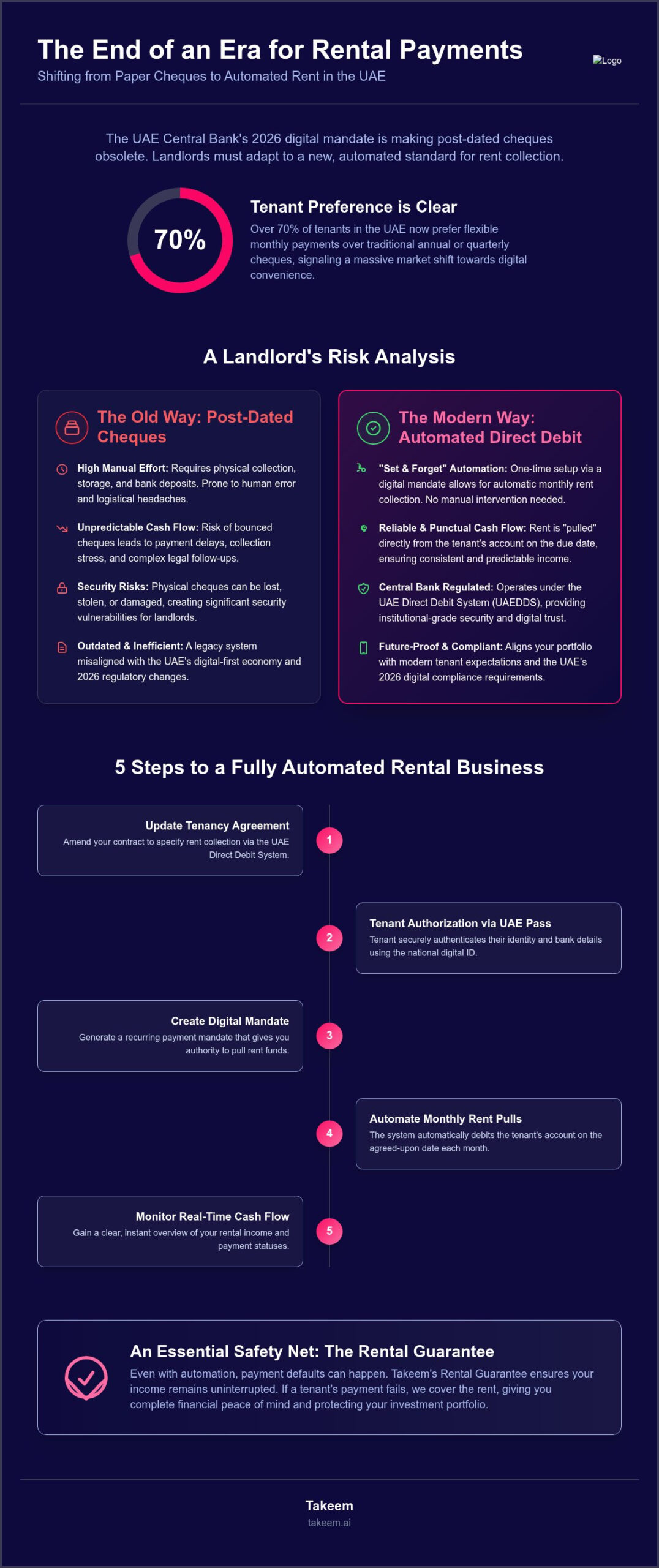 Landlord Administrative Tasks Automation: The Guide to Tenant Direct Debit Mandates in the UAE (2026)