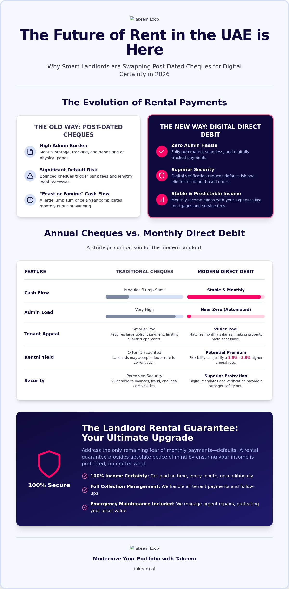Monthly Rent vs. Annual Cheques: The UAE Landlord’s Guide to 2026