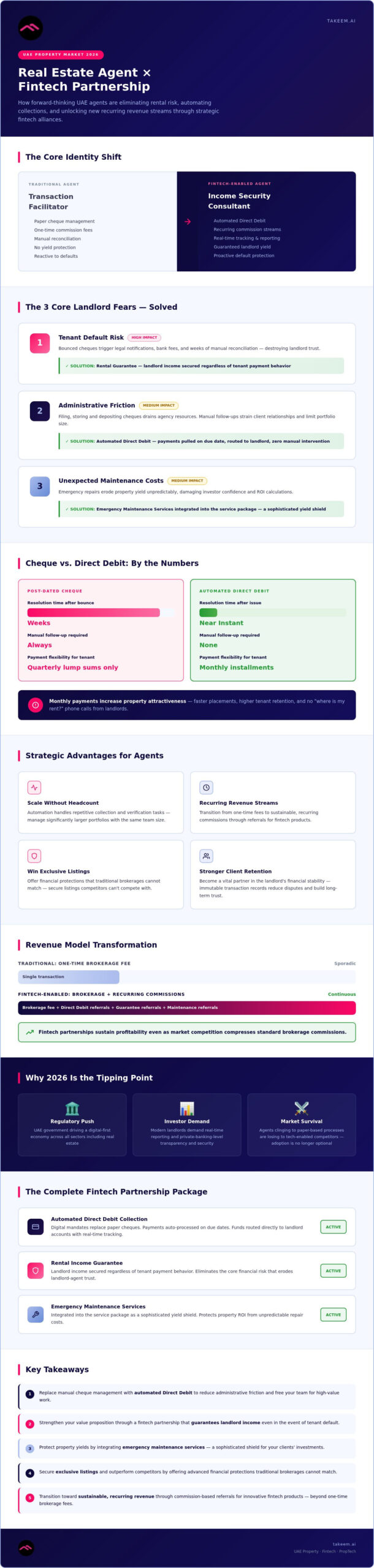 The Strategic Advantage: Real Estate Agent Fintech Partnerships in the UAE (2026)