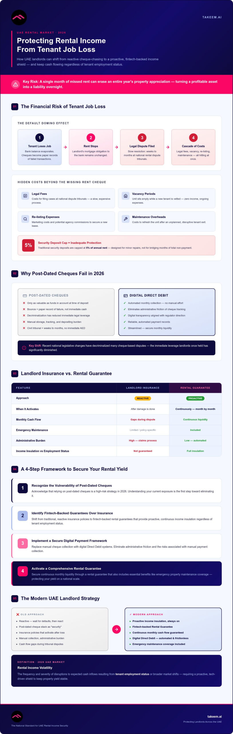 Protecting UAE Rental Income from Tenant Job Loss
