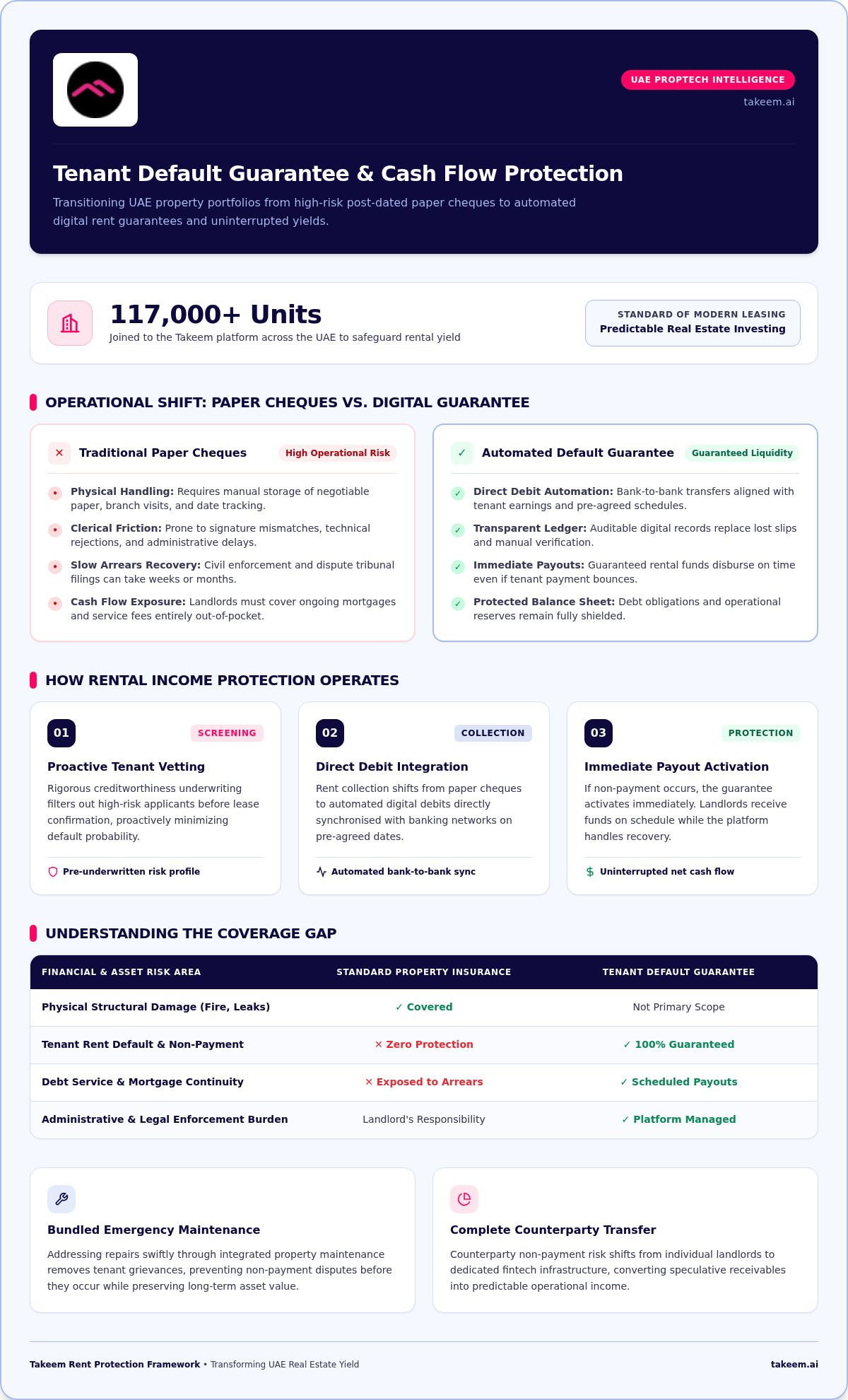 Tenant Default Guarantee UAE: Complete Landlord Protection Guide (2026)