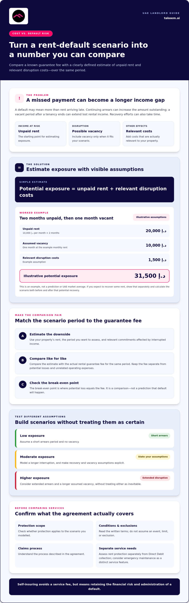 Rental Guarantee Cost vs. Risk of Default: A UAE Landlord’s Decision Guide