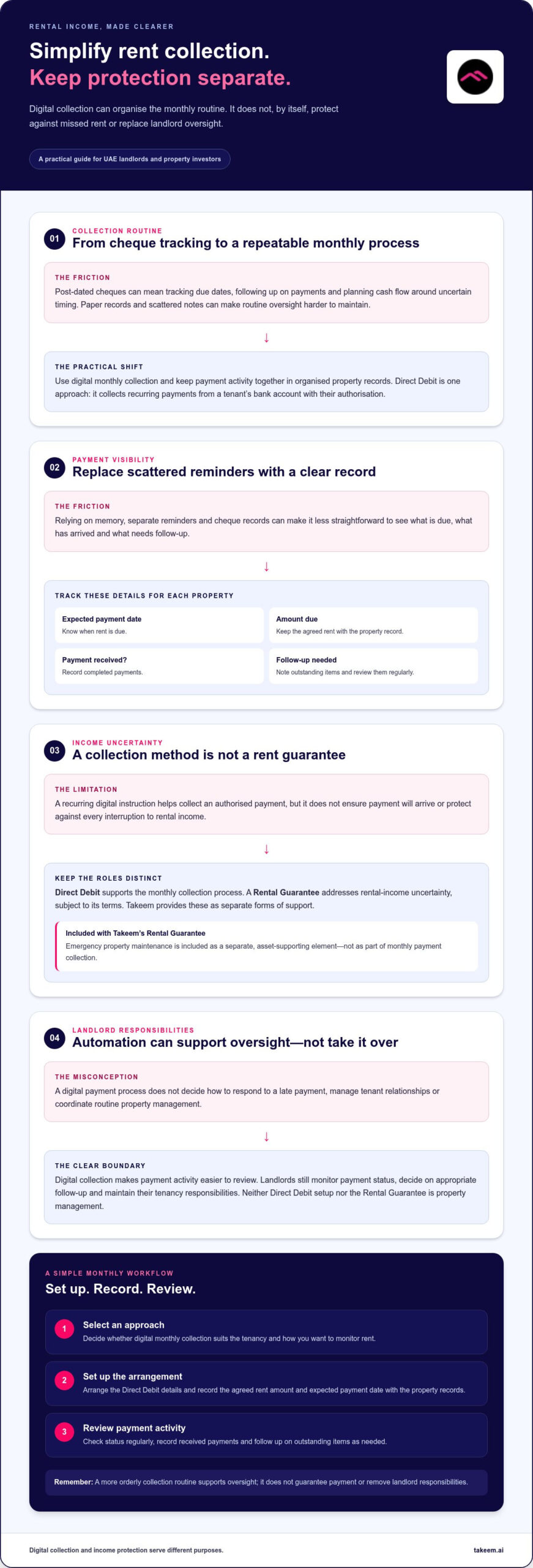 Automated Rental Income: 2026 Guide for UAE Landlords