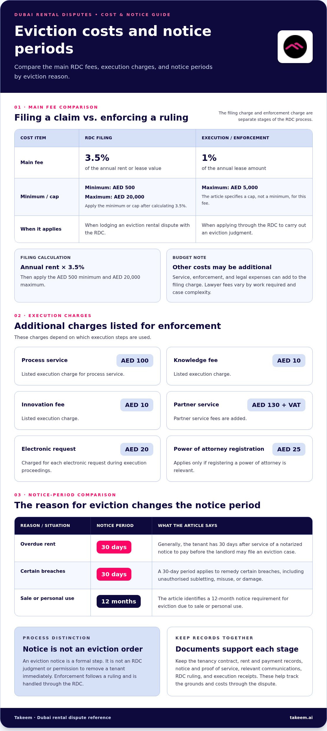 Cost of Evicting a Tenant in Dubai: Fees and Process